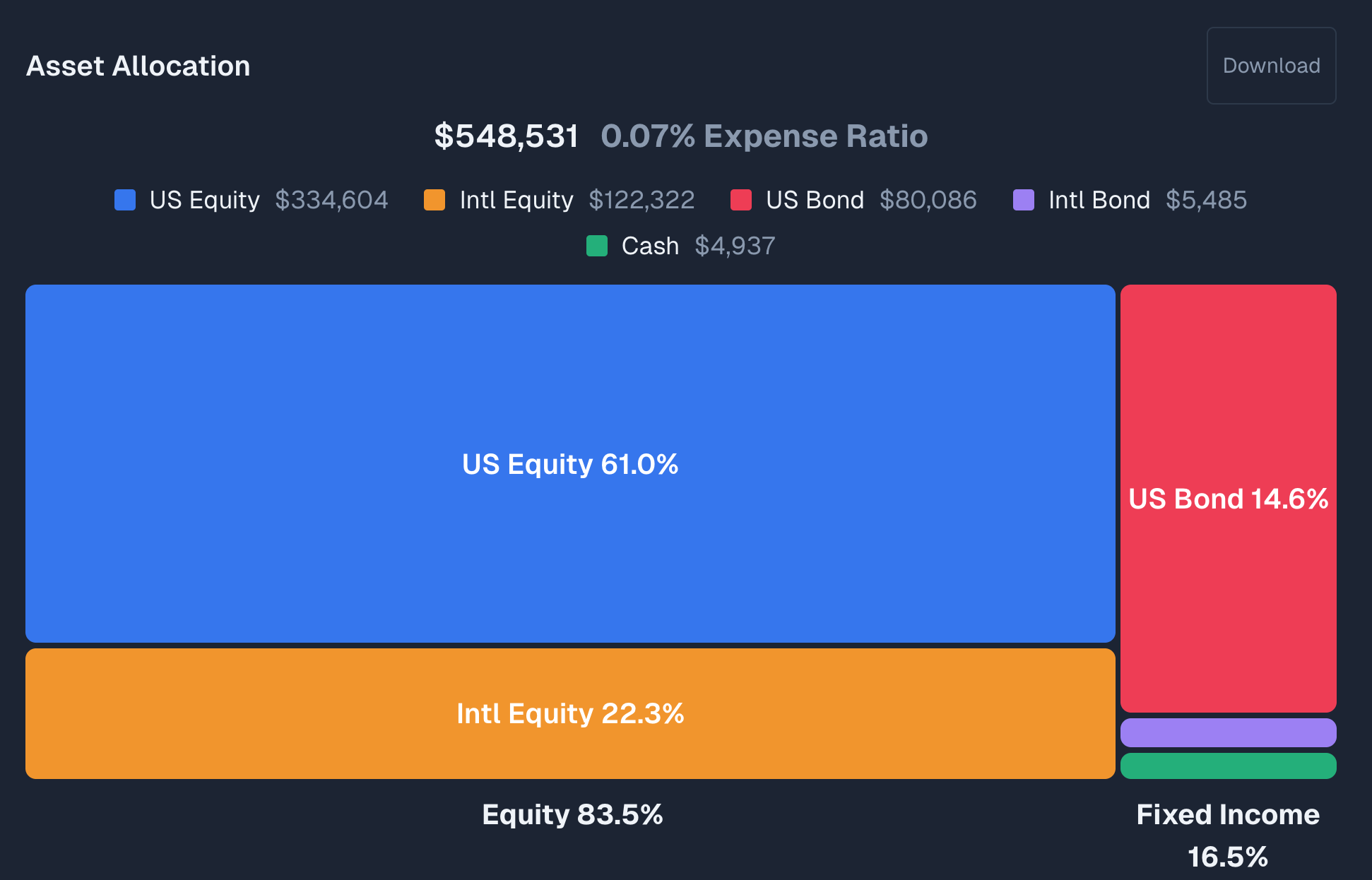 Asset allocation treemap with expense ratio and class breakdown