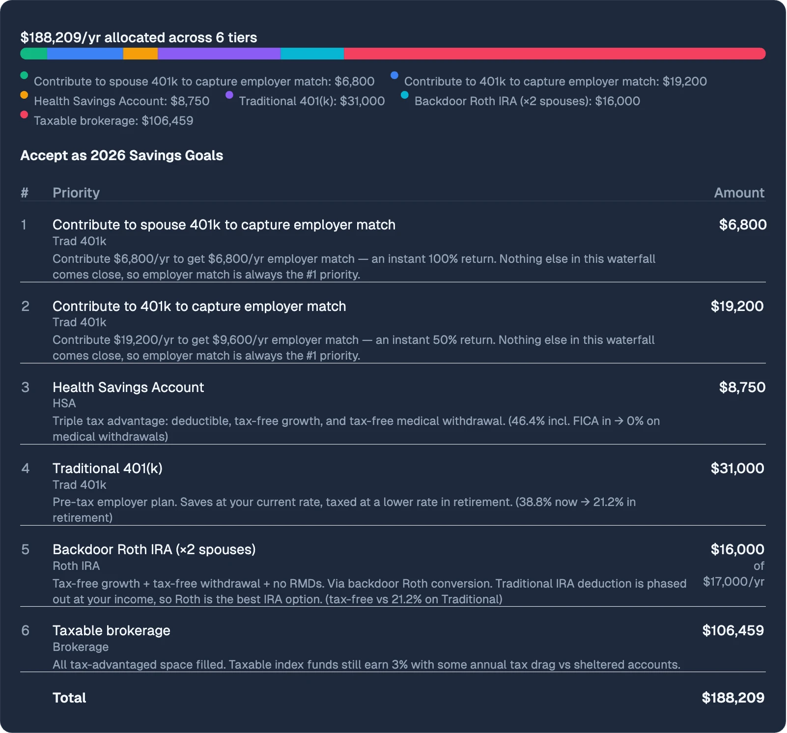 Savings waterfall: 7 tiers of tax-optimized contributions totaling $202,933/yr, from employer match through taxable brokerage