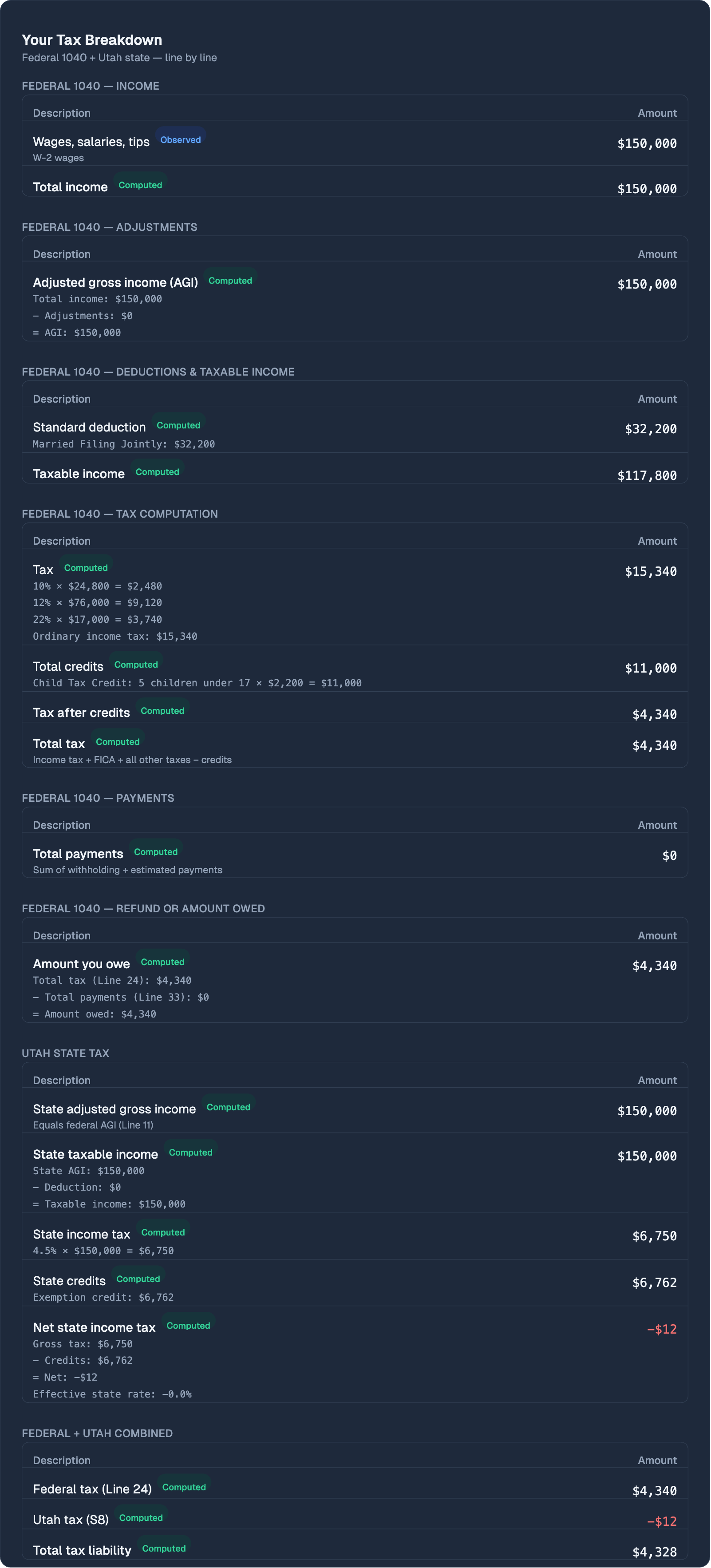 Complete tax breakdown: Federal 1040 and Colorado state tax, line by line, with computation steps and source badges